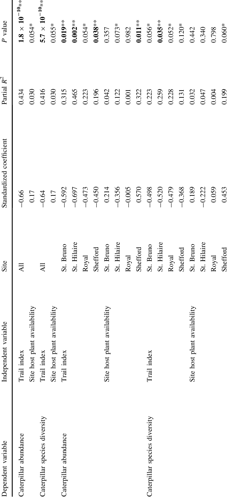 Trail Index Is A Consistent Negative Predictor Of Caterpillar - Number (768x1673), Png Download