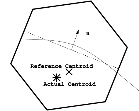 Moment Of Fluid -curved Line Is Actual Interface, Dashed - Line (474x379), Png Download