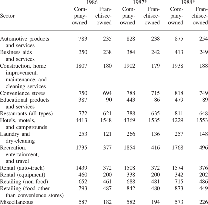 Average Sales Per Establishment 1986 1988 - Sales (850x839), Png Download