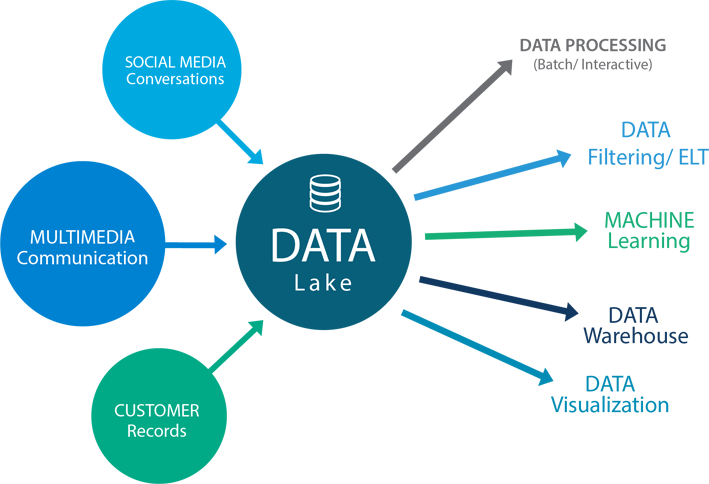 Data Lake (709x484), Png Download