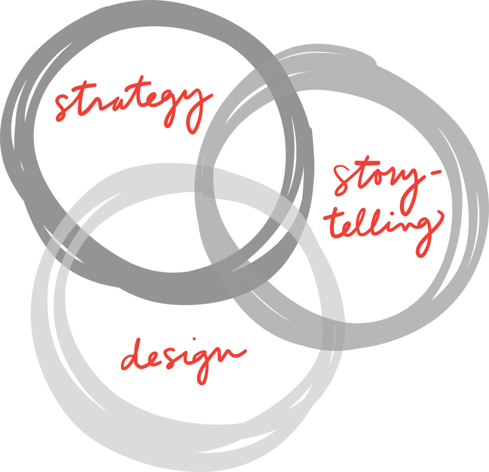 Strategy Design Story Circles - Story Circles (1000x967), Png Download