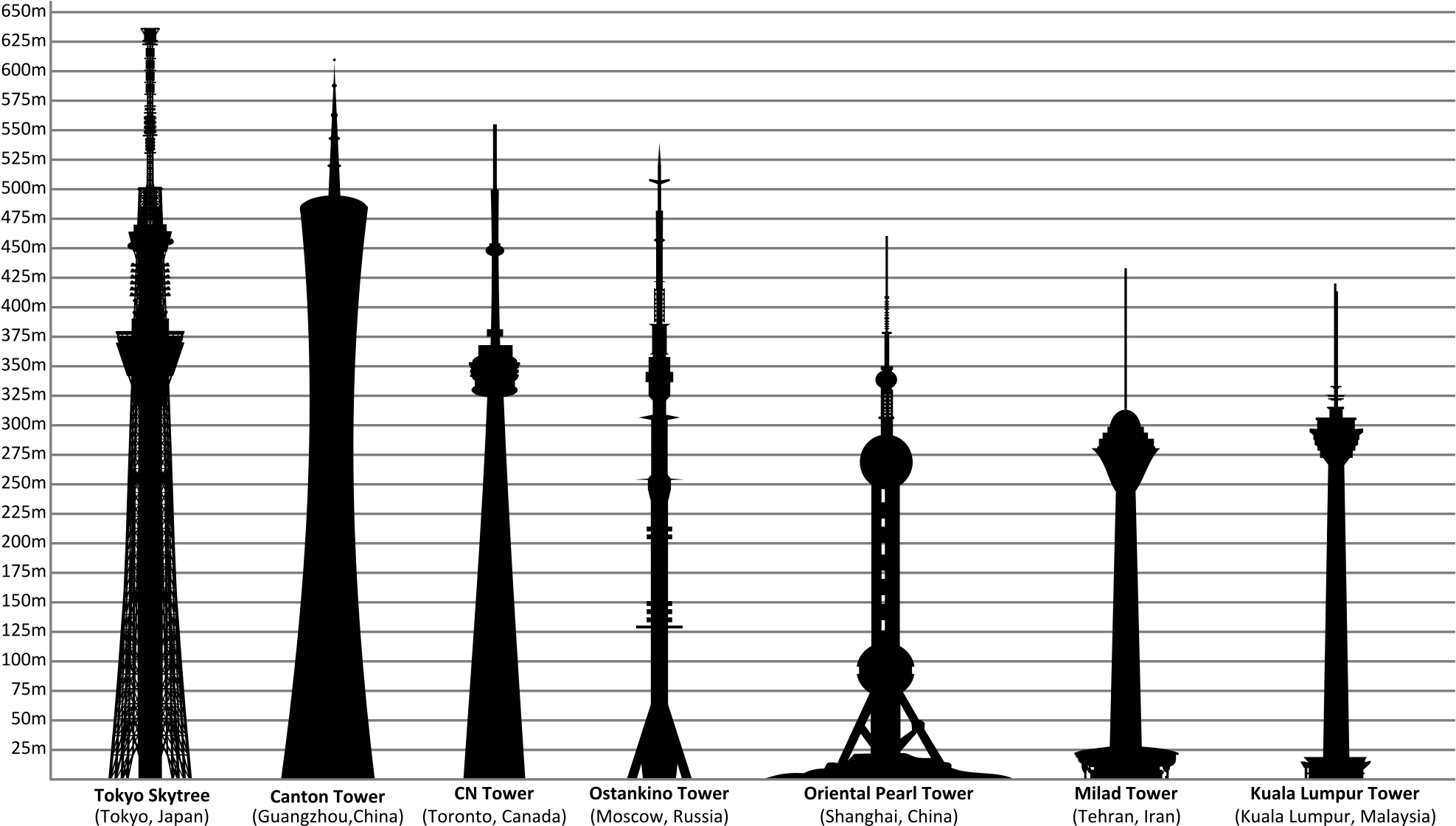 The Milad Tower Among The World's Seven Tallest Towers - Towers Of The World (2000x1167), Png Download