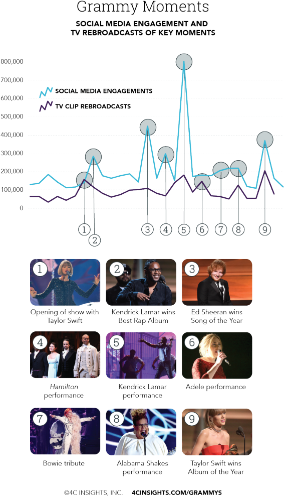 Though The Number Of Awards The Grammys Hands Out On - Diagram (601x1024), Png Download