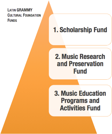 The Foundation's Third Focus Is To Produce Latin Music - Schools With Music Programs Graph (429x513), Png Download
