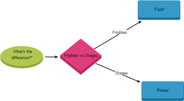Click A Shape In The Chart For More Information - Diagram (1300x750), Png Download
