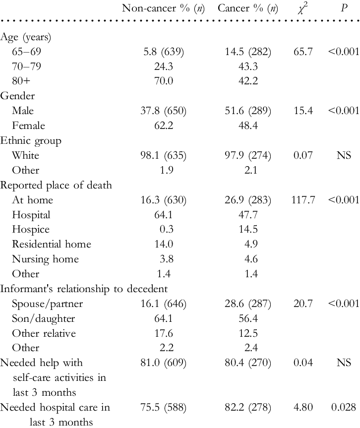 Sample Characteristics By Cause Of Death - Document (726x863), Png Download