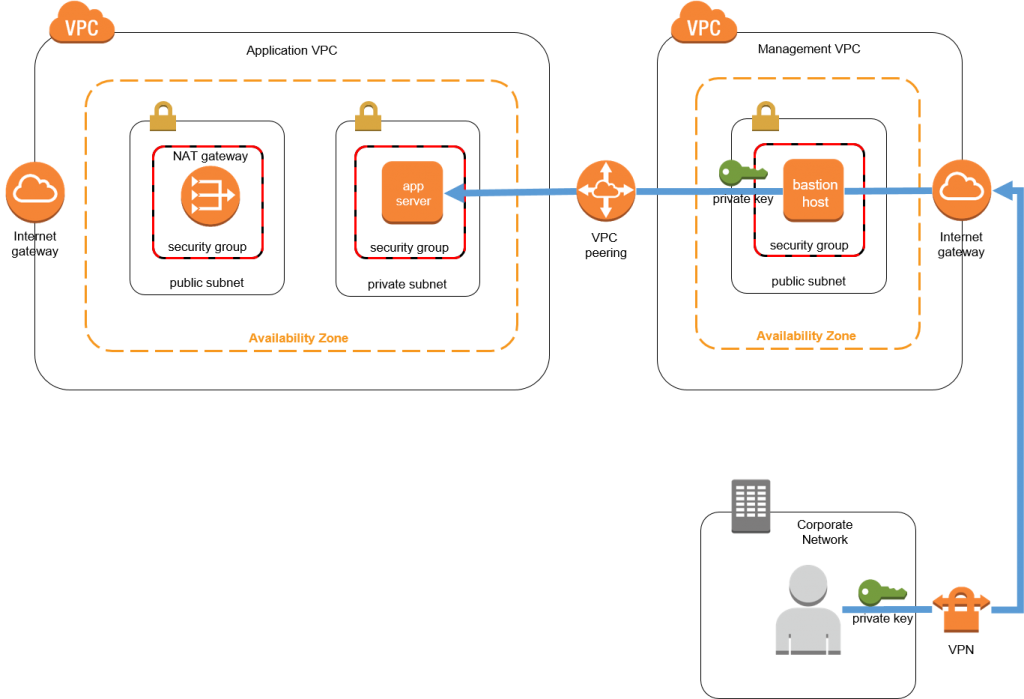 The Application Host Resides In A Private Subnet In - Aws Ssm (1024x699), Png Download