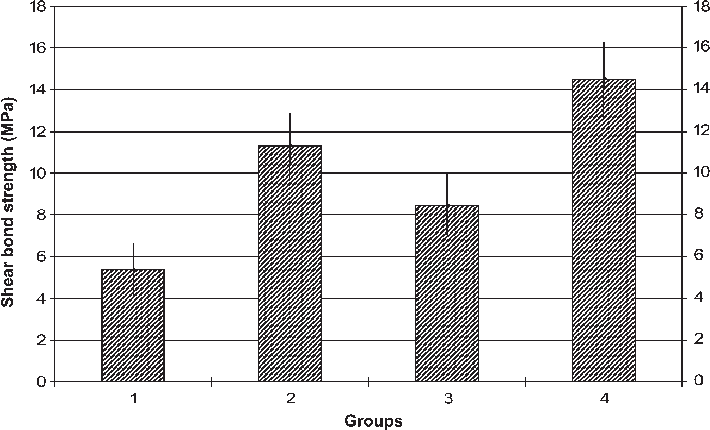 Mean Shear Bond Strengths Of The Four Groups - Line Art (710x430), Png Download