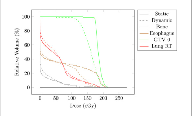 Comparison Of Dvhs For A Delivery On A Static And Dynamic - Diagram (634x386), Png Download