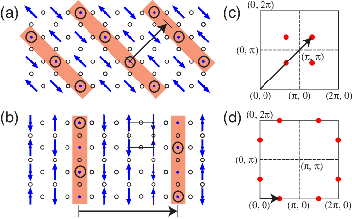 Diagonal Charge Stripes In Lsno X ¼ 1=3 And Parallel - Parallel (720x449), Png Download