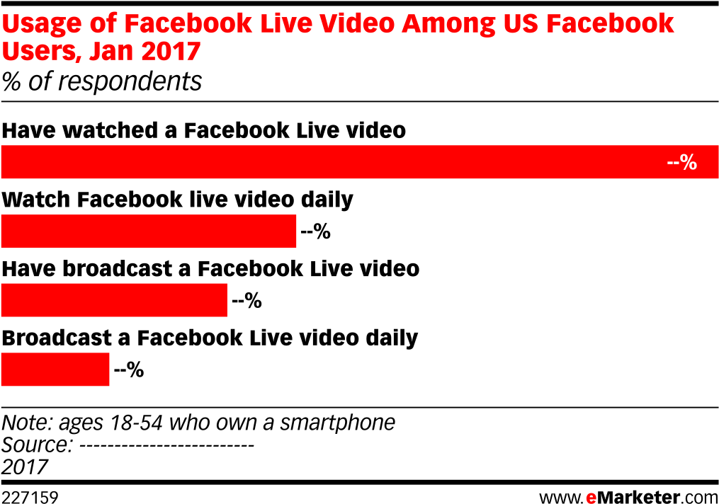 Usage Of Facebook Live Video Among Us Facebook Users, - Latin America Ad Spending Metrics 2018 (1038x741), Png Download