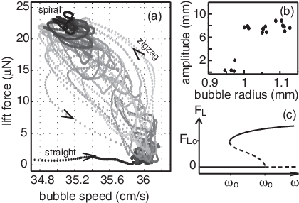 Evolution Of The Lift Force With Bubble Speed During - Drawing (420x286), Png Download