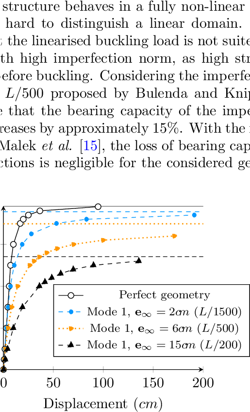 Load/displacement Diagram For A Dome Covered With A - Latin Style Font (514x876), Png Download