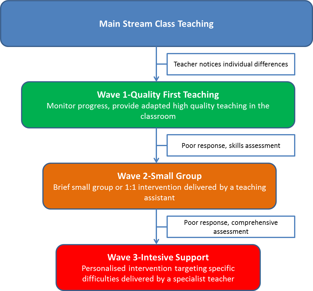Graduated Approach To Diagnosis And Intervention To - Wave 3 Intervention For Dyslexia (1043x972), Png Download
