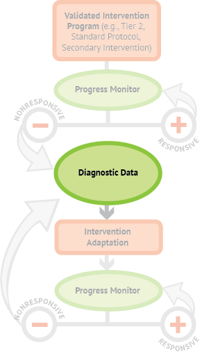 When A Student Fails To Respond To A Validated Intervention, - Data (291x513), Png Download