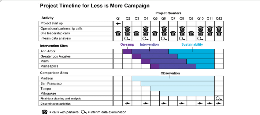 Project Timeline For Roll-out Of The Less Is More Intervention - Science (850x378), Png Download