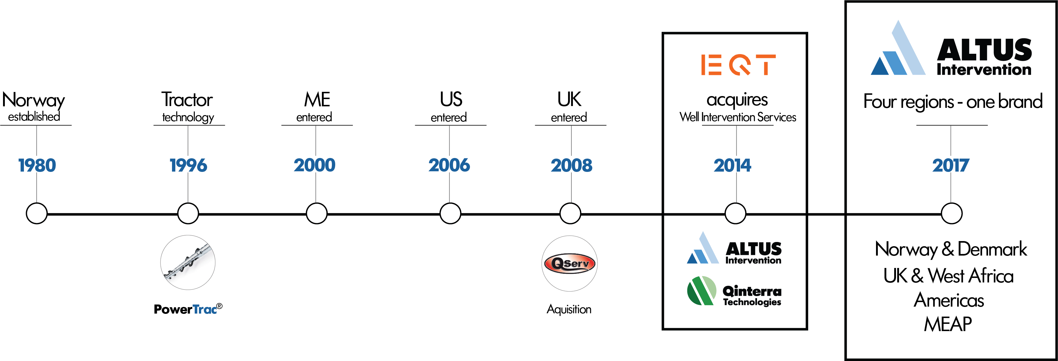 Company Timeline - Altus Intervention (3494x1195), Png Download
