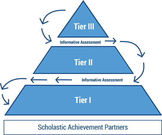 Our Approach To Rti - Rti Read 180 (539x451), Png Download