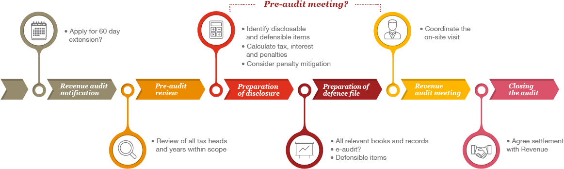 The Audit Process Infographic, Revenue Compliance Intervention - Diagram (1170x390), Png Download