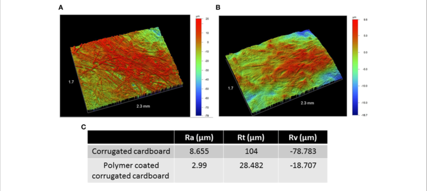 Surface Topography Of Bare Corrugated Cardboard Surfaces - Microorganisms In Cardboard (850x380), Png Download