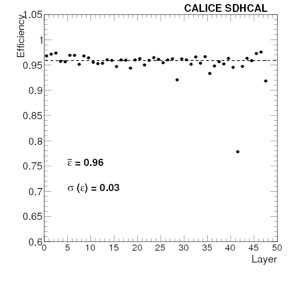 Efficiency And Hit Multiplicity (right) Of The 48 Layers - Document (842x595), Png Download