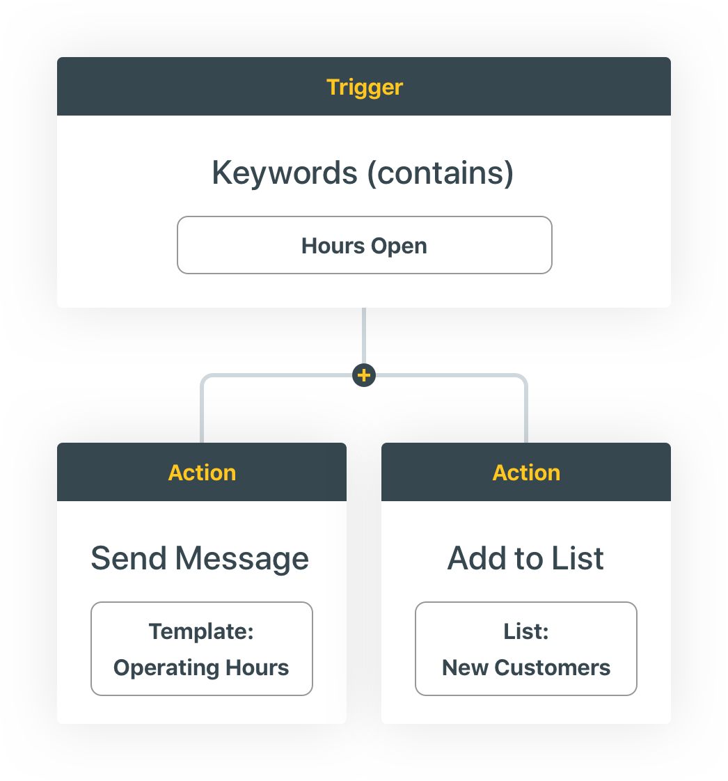 Automatic Text Message Responses - Brand (1046x1122), Png Download