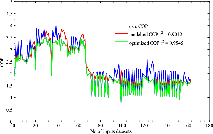 Shows Measured, Modeled And Optimized Profiles Of Cop - Plot (740x466), Png Download