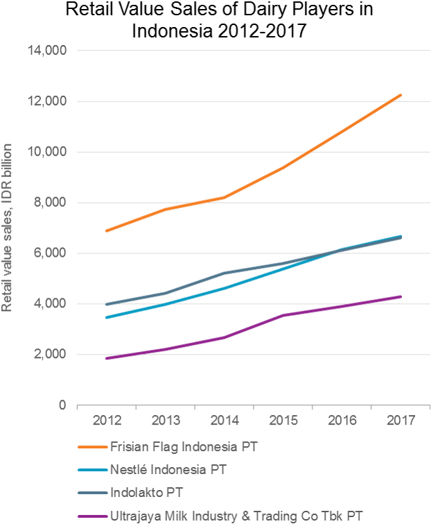 Retail Value Sales Of Dairy Players In Indonesia - Euromonitor Indonesia Healthy Drinks 2018 Free (658x795), Png Download