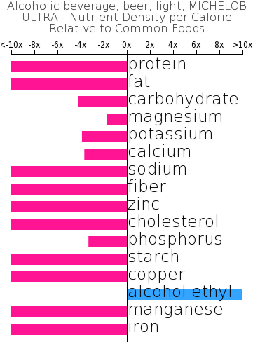 Alcoholic Beverage, Beer, Light, Michelob Ultra Nutrient - Nutrient Density Of Rice (360x498), Png Download