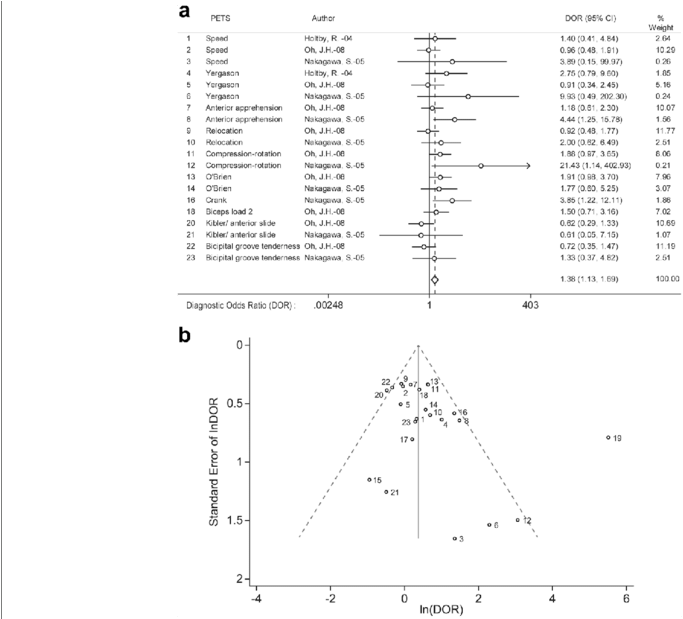 A Evidence For Validity Of Pets In Diagnosing Slap - Triangle (850x618), Png Download