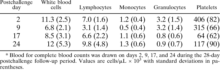 Mean Blood Cell Values From 18 Monkeys In Vaccine Trail - Number (719x231), Png Download