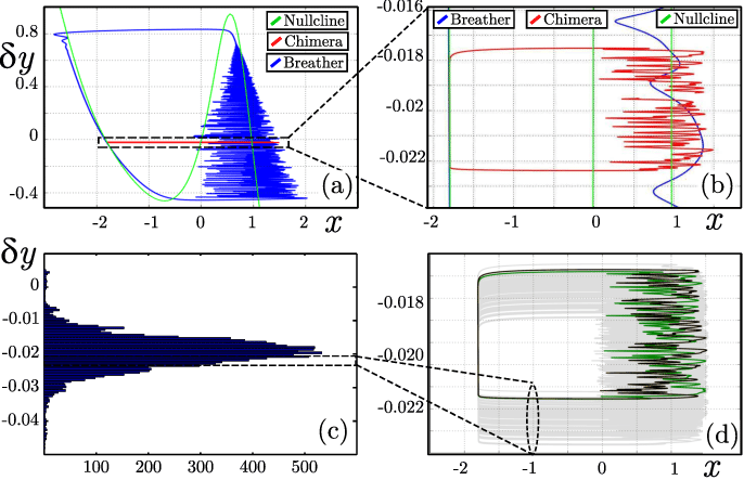 Color On Line) Nullcline Numerical Analysis Of The - Diagram (686x443), Png Download