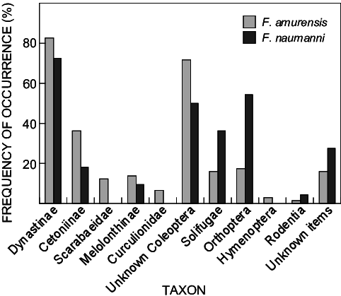 Frequency Of Occurrence Of Each Prey Category Represented - Iva In Italia (482x419), Png Download