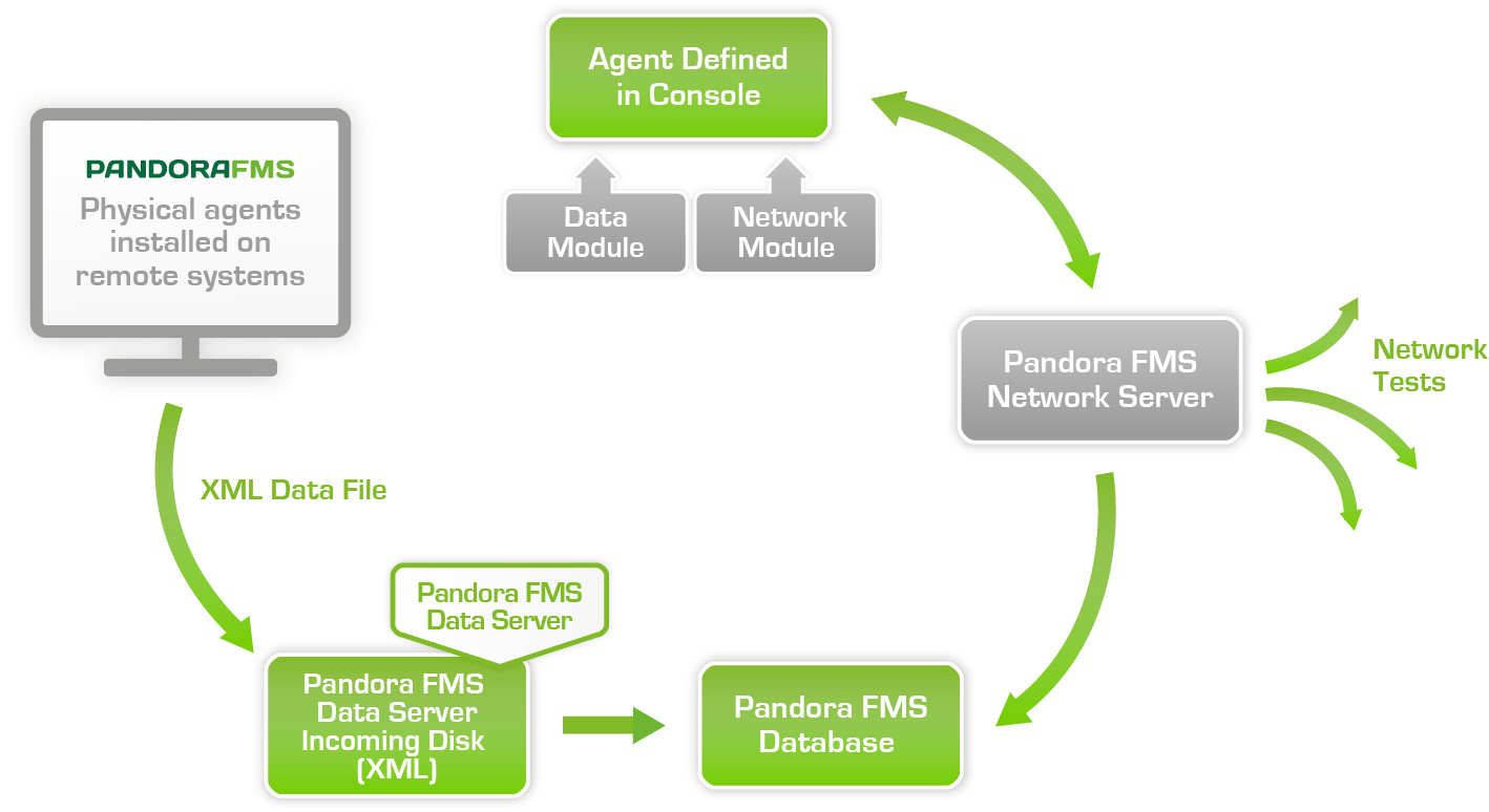 3 Network&dataserver Arch - Componentes De Pandora Fms (1547x841), Png Download