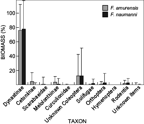 Proportion Of Total Stomach Biomass Contributed By - Ratio (481x415), Png Download