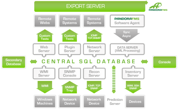 Pandora Architecture - Pandora Fms (700x463), Png Download