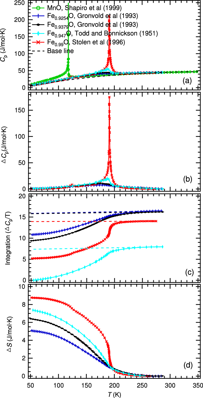 Analysis Of Heat Capacity Data From The Literature - Diagram (677x1324), Png Download