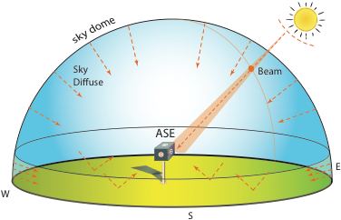 Graphic Showing How All-seeing Eye Works - Irradiance Components (471x264), Png Download