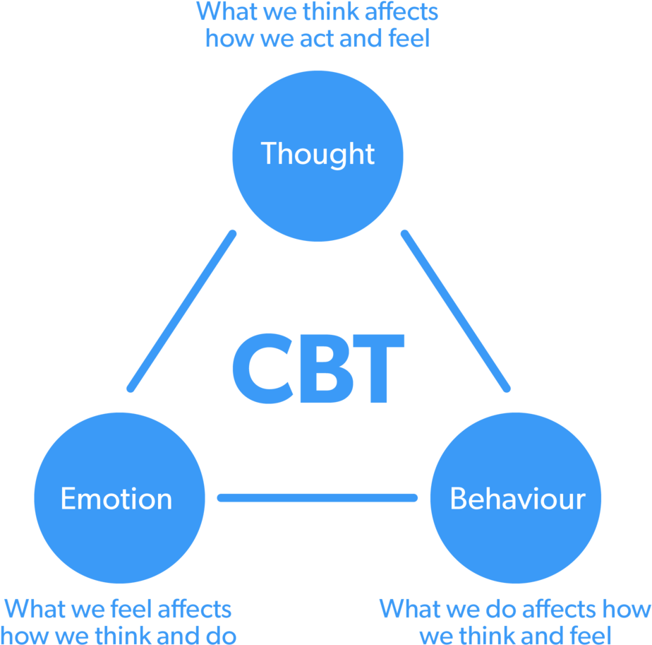 Tranquility Online Cbt Triangle - Cognitive Behavioral Therapy (1000x1000), Png Download