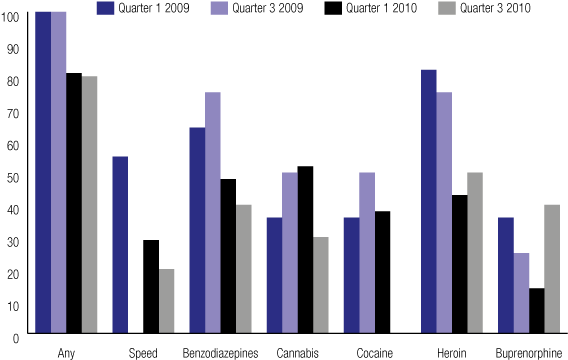 Test Positive Trends, Females By Drug Type, Kings Cross - Drug (600x367), Png Download
