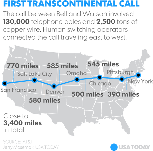 What Might Phone Calling Be Like 100 Years Into The - Coast To Coast Telephone Line (540x548), Png Download