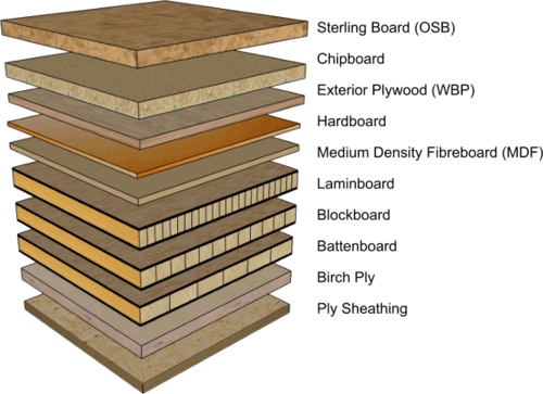 Manufactured Board - Types Of Manufactured Boards (500x363), Png Download