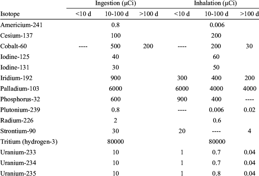 Nuclear Regulatory Commission Annual Allowable Levels - Number (850x589), Png Download