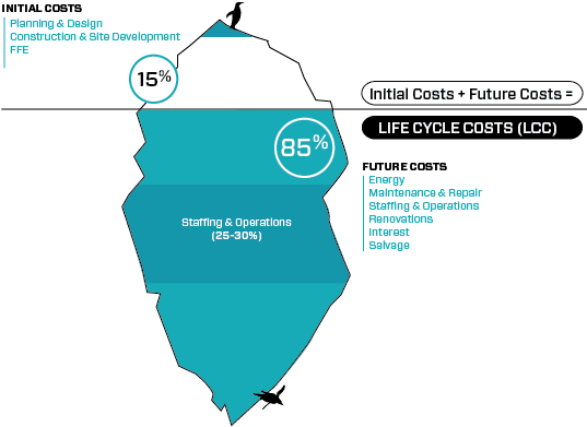 Array Architects Life Cycle Costs Iceberg - Life Cycle Cost Iceberg (612x462), Png Download