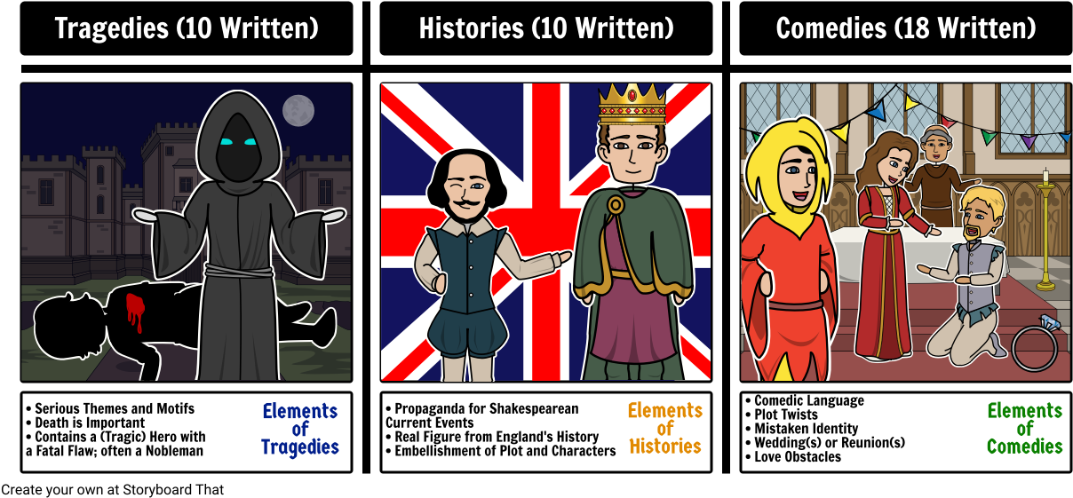 Shakespearean Play Genres - Shakespeare Plays (1248x578), Png Download