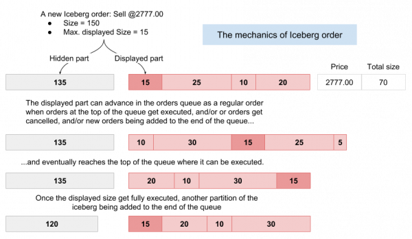 Matching Of Iceberg Order - Portable Network Graphics (600x349), Png Download