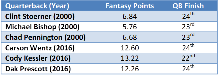 Low Fantasy Qb2 Finishes By Rookies - Things To Post On (758x262), Png Download