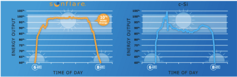 Solar Power The Cells Must Absorb As Much Light As - Solar Energy (596x298), Png Download