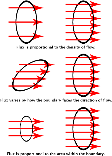 The Red Arrows Stand For The Flow Of Charges, Fluid - Flux Electromagnetism (384x560), Png Download