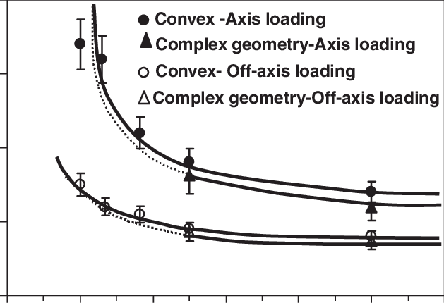 Failure Loads To Propagate Radial Cracks To The Base - Plot (629x430), Png Download